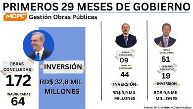 En el contexto de comparación de los 29 meses de gobierno y sus obras, la gestión del Presidente Luis Abinader sobresale por la cantidad de sus obras, la eficiencia en su entrega y la inversión en la misma.